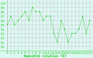 Courbe de l'humidit relative pour Lhospitalet (46)