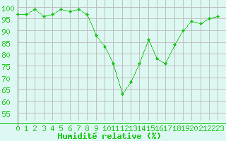 Courbe de l'humidit relative pour Anglars St-Flix(12)