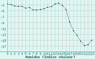 Courbe de l'humidex pour Lans-en-Vercors (38)