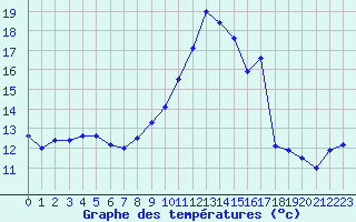 Courbe de tempratures pour Cap Corse (2B)