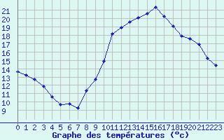 Courbe de tempratures pour Verneuil (78)