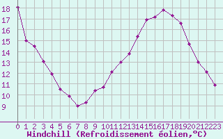 Courbe du refroidissement olien pour Brive-Souillac (19)