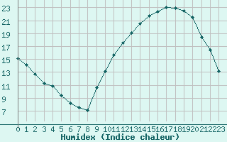 Courbe de l'humidex pour Gourdon (46)