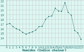 Courbe de l'humidex pour Auxerre-Perrigny (89)