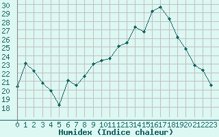 Courbe de l'humidex pour Cernay (86)