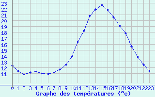 Courbe de tempratures pour Thoiras (30)