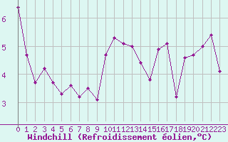 Courbe du refroidissement olien pour Bures-sur-Yvette (91)