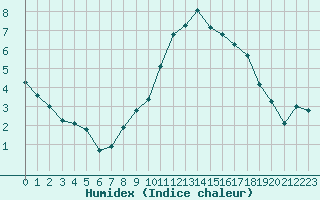 Courbe de l'humidex pour Frontenay (79)