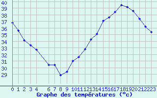 Courbe de tempratures pour Jan (Esp)