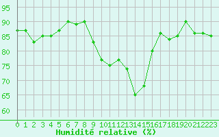Courbe de l'humidit relative pour Engins (38)