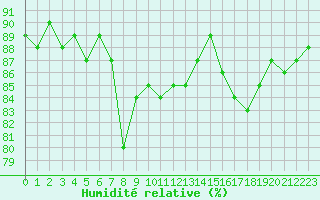 Courbe de l'humidit relative pour Herbault (41)