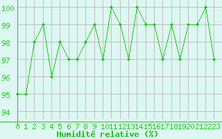 Courbe de l'humidit relative pour Boulc (26)