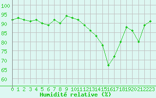 Courbe de l'humidit relative pour Troyes (10)