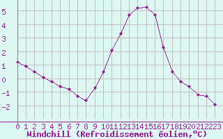 Courbe du refroidissement olien pour Coulommes-et-Marqueny (08)