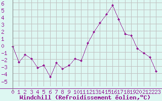Courbe du refroidissement olien pour Embrun (05)
