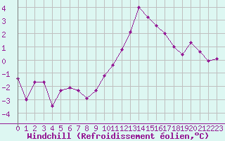 Courbe du refroidissement olien pour Annecy (74)