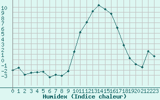 Courbe de l'humidex pour Tarbes (65)