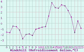 Courbe du refroidissement olien pour Chamonix-Mont-Blanc (74)