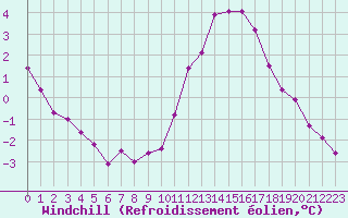 Courbe du refroidissement olien pour Sandillon (45)