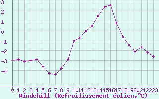 Courbe du refroidissement olien pour Ouessant (29)