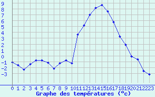 Courbe de tempratures pour Laqueuille (63)