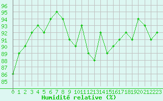 Courbe de l'humidit relative pour Angers-Beaucouz (49)