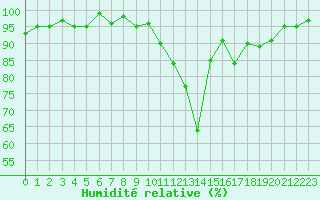 Courbe de l'humidit relative pour Tour-en-Sologne (41)