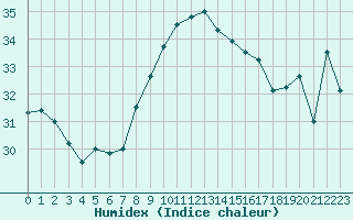 Courbe de l'humidex pour Cap Corse (2B)