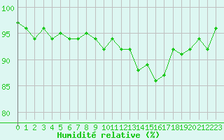 Courbe de l'humidit relative pour Recoubeau (26)