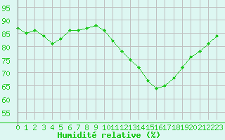 Courbe de l'humidit relative pour Belfort-Dorans (90)