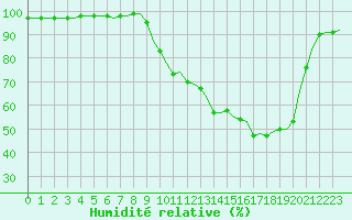 Courbe de l'humidit relative pour Villefontaine (38)