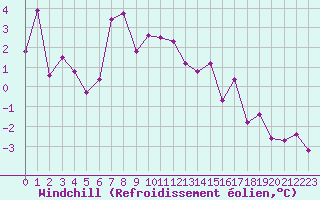 Courbe du refroidissement olien pour Poitiers (86)