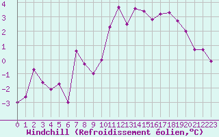 Courbe du refroidissement olien pour Reims-Prunay (51)