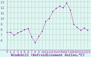 Courbe du refroidissement olien pour Les Pennes-Mirabeau (13)