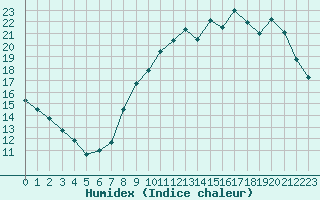 Courbe de l'humidex pour Chteaudun (28)