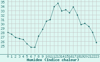 Courbe de l'humidex pour Roujan (34)