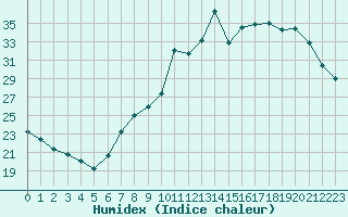 Courbe de l'humidex pour Orange (84)