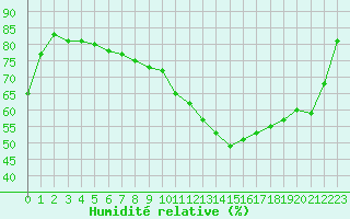 Courbe de l'humidit relative pour Ontinyent (Esp)