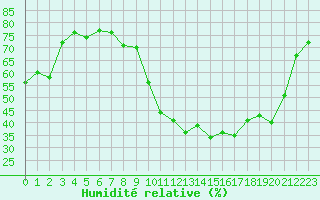 Courbe de l'humidit relative pour Grasque (13)