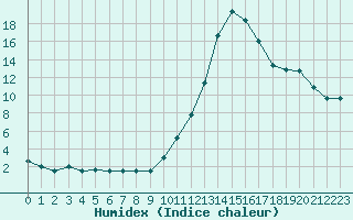 Courbe de l'humidex pour Agen (47)