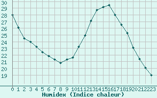 Courbe de l'humidex pour Sainte-Genevive-des-Bois (91)