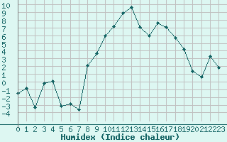 Courbe de l'humidex pour Rodez (12)