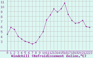 Courbe du refroidissement olien pour Aytr-Plage (17)