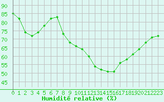 Courbe de l'humidit relative pour Le Bourget (93)