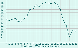 Courbe de l'humidex pour Figari (2A)