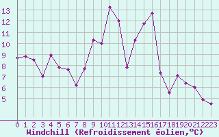 Courbe du refroidissement olien pour Rochefort Saint-Agnant (17)