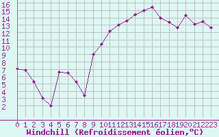 Courbe du refroidissement olien pour Bastia (2B)
