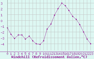 Courbe du refroidissement olien pour Chailles (41)