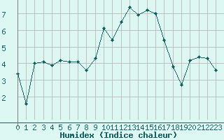 Courbe de l'humidex pour Laqueuille (63)