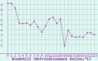 Courbe du refroidissement olien pour Bziers Cap d